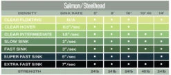 Airflo Polyleader Salmon And Steelhead 8ft -Visserijmeesterwinkel Airflo Polyleader Salmon And Steelhead 8ft PFX 8S s en s 5 tabel