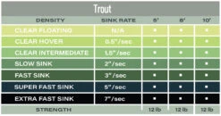 Airflo Polyleader Trout 10ft 16 Airflo Polyleader Trout 10ft -Visserijmeesterwinkel Airflo Polyleader Trout 10ft POL 10TR trout 5 tabel