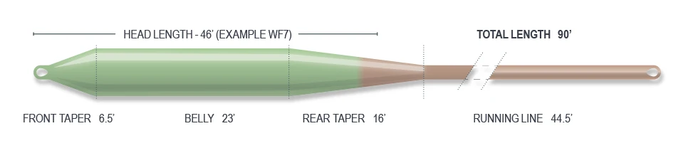 Airflo Superflo Bomber Mint/Sandy Tan Floating Fly Line 3 Airflo Superflo Bomber Mint/Sandy Tan Floating Fly Line - Afbeelding 3