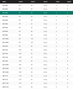 Douglas DXF Fly Rod -Visserijmeesterwinkel Douglas DXF Fly Rod NFD570 XXX schermafbeelding 2023 01 11 om 09.16