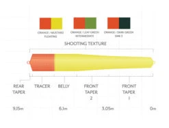 Scientific Anglers Headway Belly Intermediate Orange/Leaf Green -Visserijmeesterwinkel Scientific Anglers Headway Belly Intermediate OrangeLeaf Green 14173 XXX dealerweb cms 981437e2 a789 4547 9dfe 00e08fb8b66b