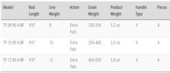 TFO BC Big Fly Rod -Visserijmeesterwinkel TFO BC Big Fly rod TFXXXX4BF tabel fto bc big fly rod