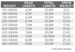 Scientific Anglers Spey Lite Scandi Integrated Fly Line -Visserijmeesterwinkel product 3 28222