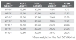 Scientific Anglers Grand Slam Amplitude Smooth Fly Line -Visserijmeesterwinkel product 3 30706