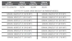 Scientific Anglers Sonar Jungle Custom Tip -Visserijmeesterwinkel product 3 31133