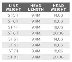 Scientific Anglers Volantis Floating Shooting Head -Visserijmeesterwinkel product 3 31446